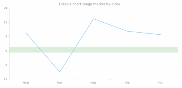 anychart.charts.Cartesian.rangeMarker set asIndexBool created by AnyChart Team
