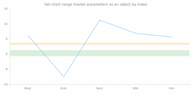 anychart.charts.Cartesian.rangeMarker set asIndexObject created by AnyChart Team