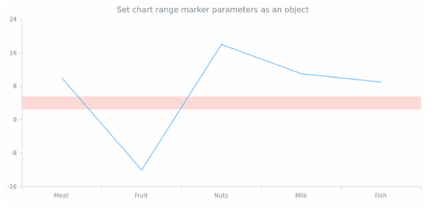 anychart.charts.Cartesian.rangeMarker set asObject created by AnyChart Team