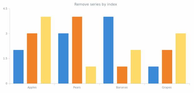 anychart.charts.Cartesian.removeSeriesAt created by AnyChart Team
