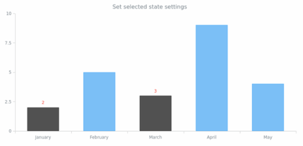 anychart.charts.Cartesian.selected set created by AnyChart Team