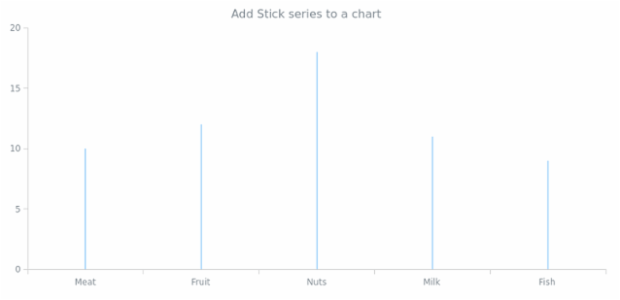 anychart.charts.Cartesian.stick created by AnyChart Team