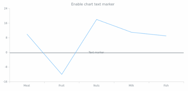 anychart.charts.Cartesian.textMarker set asBool created by AnyChart Team