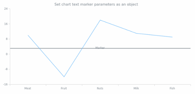 anychart.charts.Cartesian.textMarker set asObject created by AnyChart Team