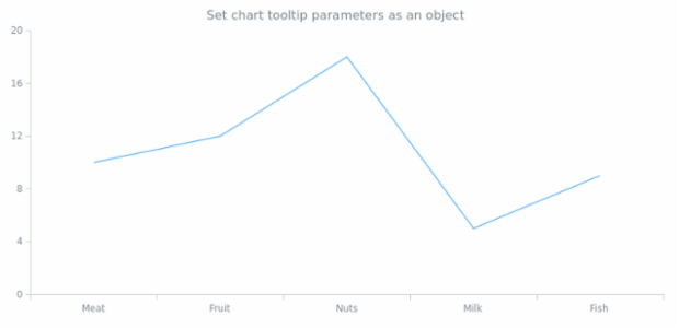 anychart.charts.Cartesian.tooltip set asObj created by AnyChart Team