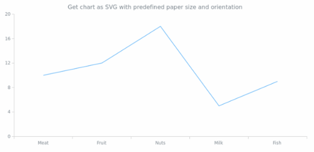 anychart.charts.Cartesian.toSvg set asPaperSizeLandscape created by AnyChart Team