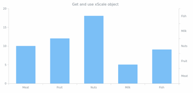 anychart.charts.Cartesian.xScale get created by AnyChart Team