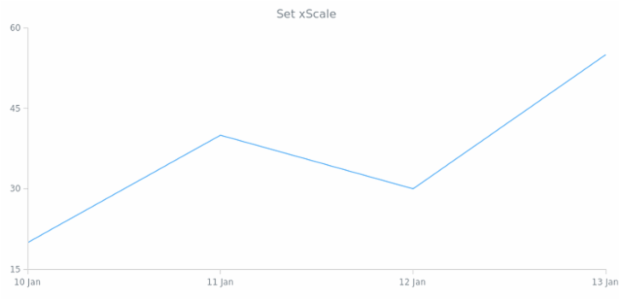 anychart.charts.Cartesian.xScale set created by AnyChart Team