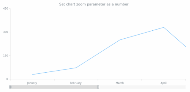 anychart.charts.Cartesian.xZoom set asNum created by AnyChart Team