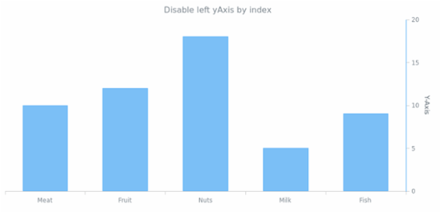 anychart.charts.Cartesian.yAxis set asIndexBool created by AnyChart Team
