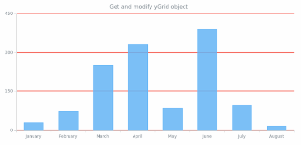 anychart.charts.Cartesian.yGrid get created by AnyChart Team