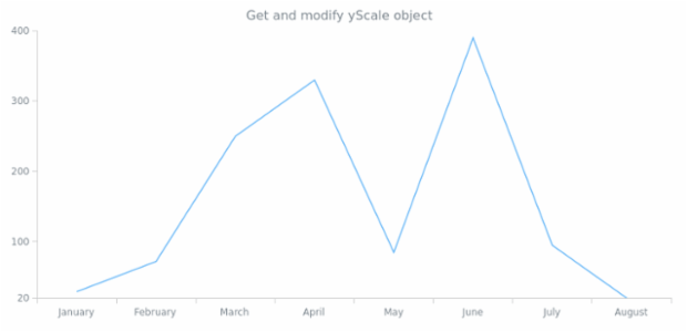 anychart.charts.Cartesian.yScale get created by AnyChart Team