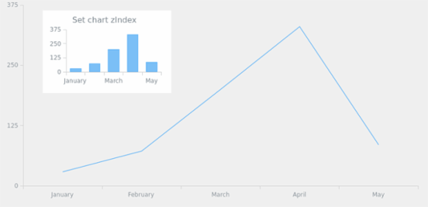 anychart.charts.Cartesian.zIndex set created by AnyChart Team