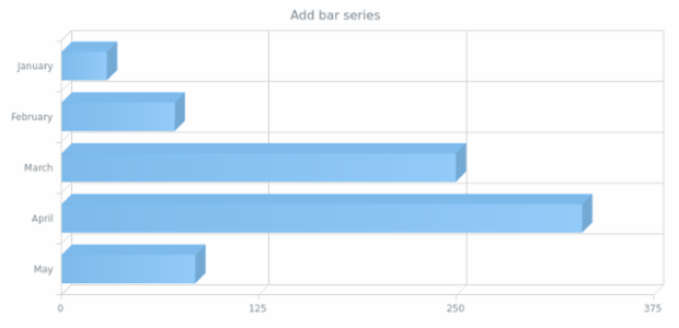 anychart.charts.Cartesian3d.bar created by AnyChart Team
