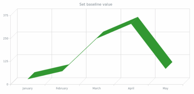 anychart.charts.Cartesian3d.baseline created by AnyChart Team
