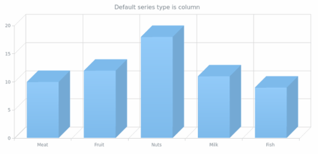 anychart.charts.Cartesian3d.defaultSeriesType get created by AnyChart Team
