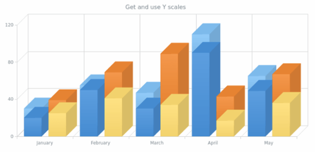 anychart.charts.Cartesian3d.getYScales created by AnyChart Team