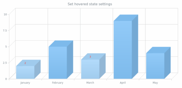 anychart.charts.Cartesian3d.hovered set created by AnyChart Team
