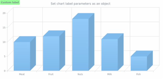 anychart.charts.Cartesian3d.label set asObj created by AnyChart Team