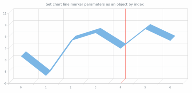 anychart.charts.Cartesian3d.lineMarker set asIndexObject created by AnyChart Team