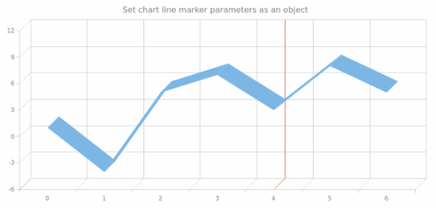 anychart.charts.Cartesian3d.lineMarker set asObj created by AnyChart Team