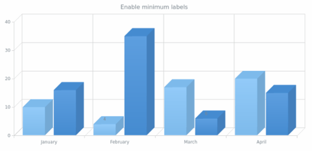 anychart.charts.Cartesian3d.minLabels set asBool created by AnyChart Team