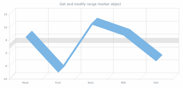 anychart.charts.Cartesian3d.rangeMarker get created by AnyChart Team