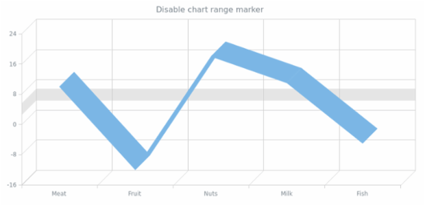 anychart.charts.Cartesian3d.rangeMarker set asBool created by AnyChart Team