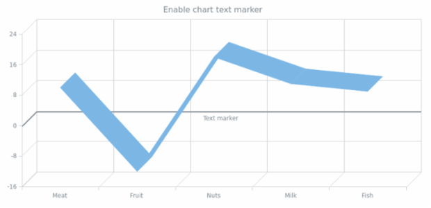 anychart.charts.Cartesian3d.textMarker set asBool created by AnyChart Team