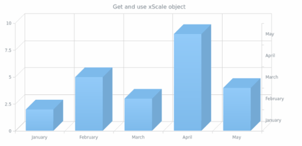 anychart.charts.Cartesian3d.xScale get created by AnyChart Team