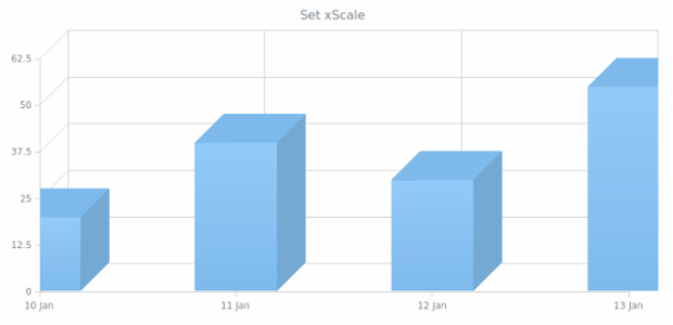 anychart.charts.Cartesian3d.xScale set created by AnyChart Team