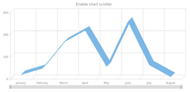 anychart.charts.Cartesian3d.xScroller set asBool created by AnyChart Team