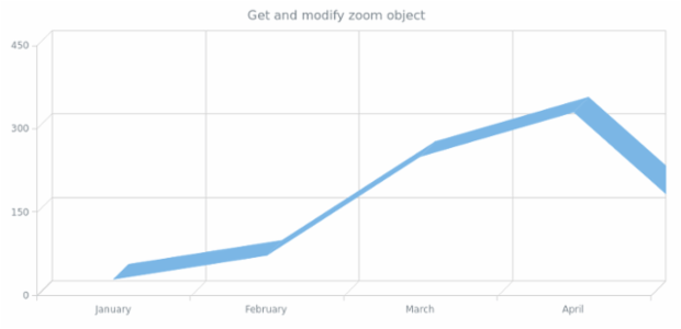anychart.charts.Cartesian3d.xZoom get created by AnyChart Team