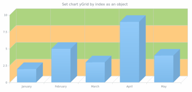 anychart.charts.Cartesian3d.yGrid set asIndexObject created by AnyChart Team