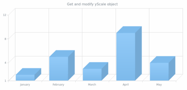 anychart.charts.Cartesian3d.yScale get created by AnyChart Team