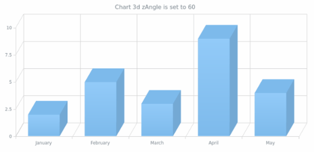 anychart.charts.Cartesian3d.zAngle set created by AnyChart Team