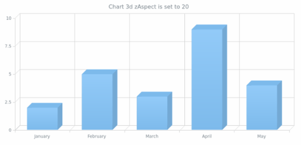 anychart.charts.Cartesian3d.zAspect set created by AnyChart Team