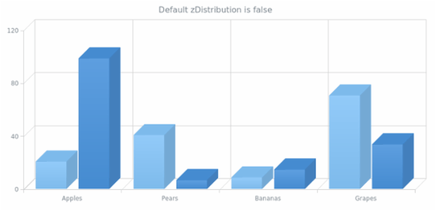 anychart.charts.Cartesian3d.zDistribution get created by AnyChart Team