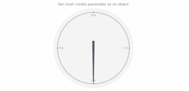 anychart.charts.CircularGauge.credits set asObj created by AnyChart Team