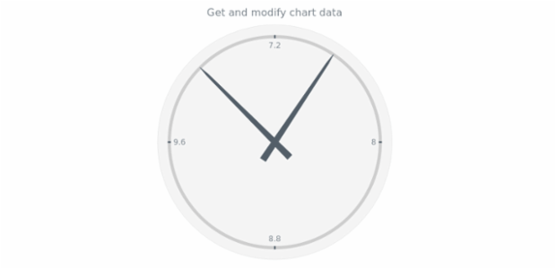 anychart.charts.CircularGauge.data get created by AnyChart Team