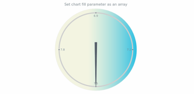 anychart.charts.CircularGauge.fill set asArray created by AnyChart Team