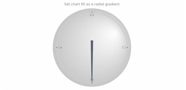 anychart.charts.CircularGauge.fill set asRadial created by AnyChart Team