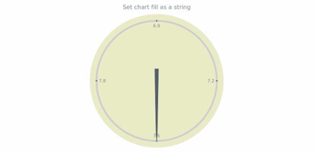 anychart.charts.CircularGauge.fill set asString created by AnyChart Team