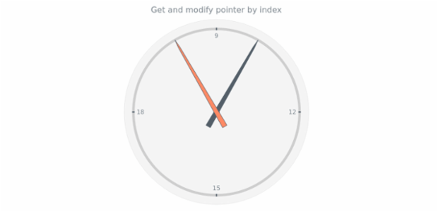 anychart.charts.CircularGauge.getPointerAt created by AnyChart Team