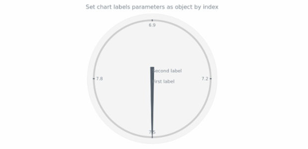 anychart.charts.CircularGauge.label set asIndexObj created by AnyChart Team
