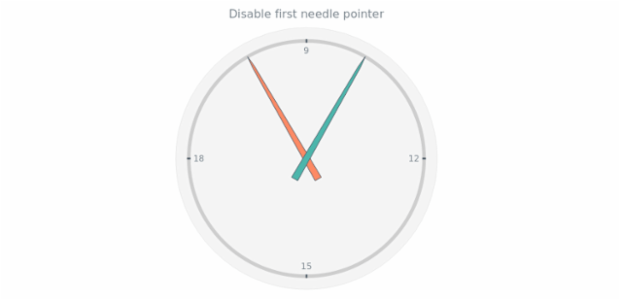 anychart.charts.CircularGauge.needle set asBool created by AnyChart Team