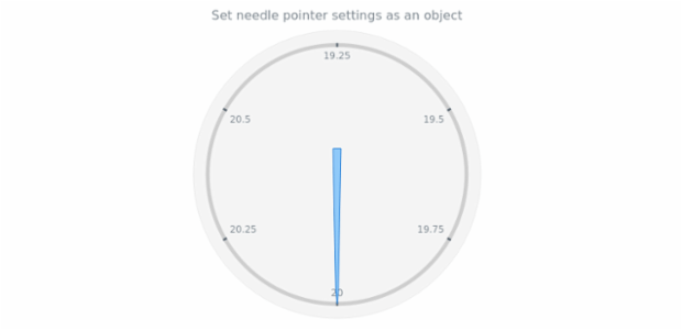 anychart.charts.CircularGauge.needle set asObject created by AnyChart Team