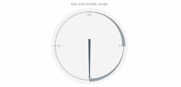 anychart.charts.CircularGauge.range get created by AnyChart Team