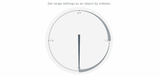 anychart.charts.CircularGauge.range set asIndexObject created by AnyChart Team