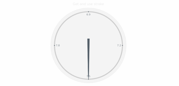 anychart.charts.CircularGauge.stroke get created by AnyChart Team